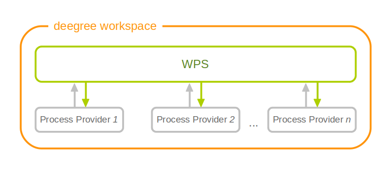 Workspace components involved in a deegree WPS configuration