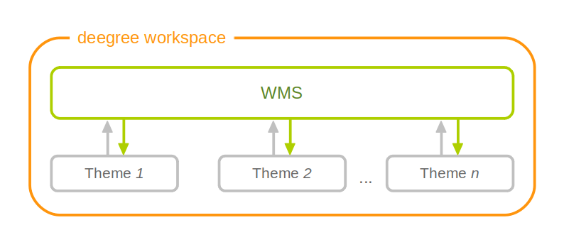 A WMS resource is connected to exactly one theme resource