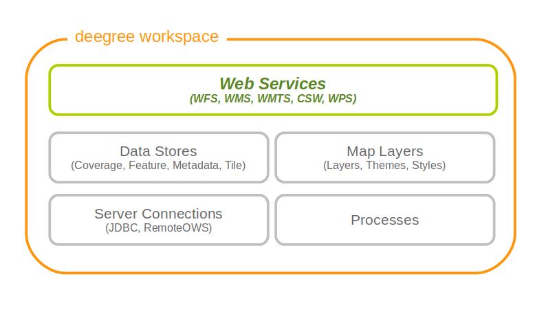 Web services are the top-level resources of the deegree workspace