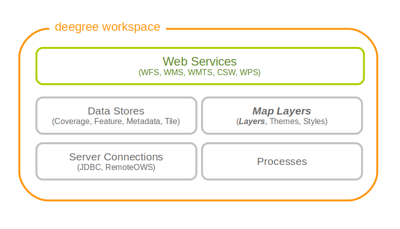 Layer resources define how data store and style resources are combined