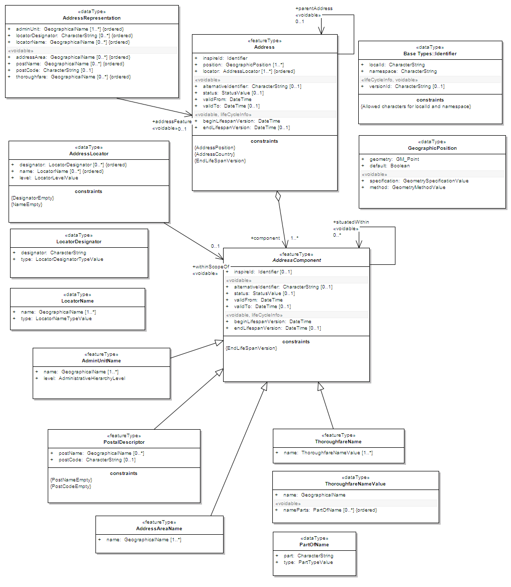 Part of INSPIRE Annex I application schema