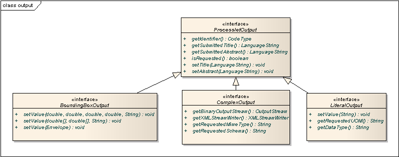 ProcessletOutput interface and sub types for each parameter type