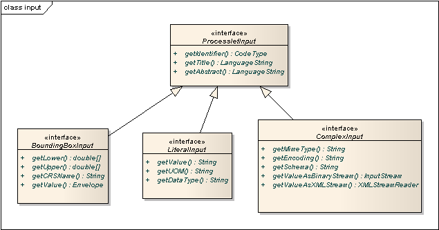 ProcessletInput interface and sub types for each parameter type