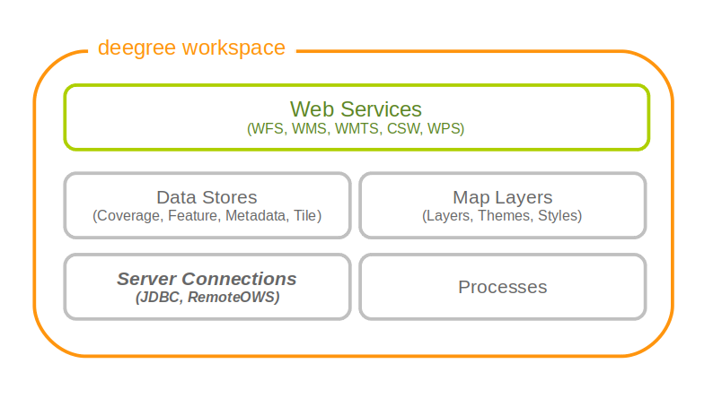 Server connection resources define how to obtain a connection to a remote server