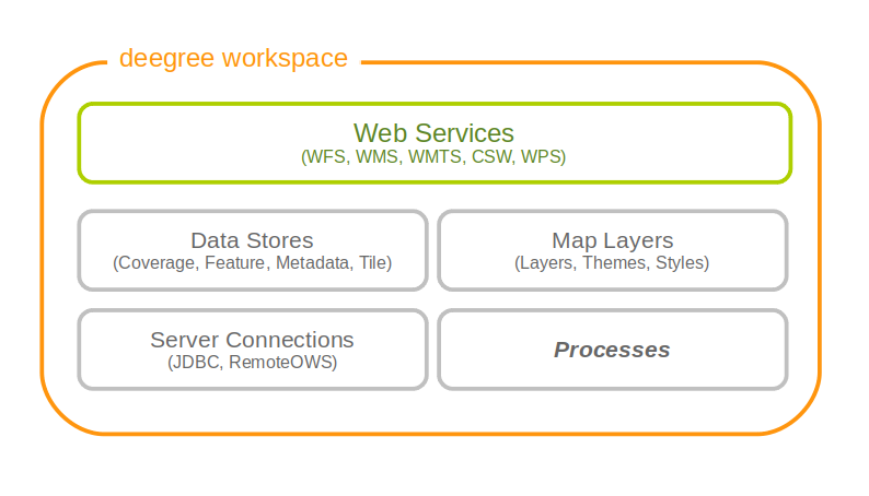 Process providers plug geospatial processes into the WPS