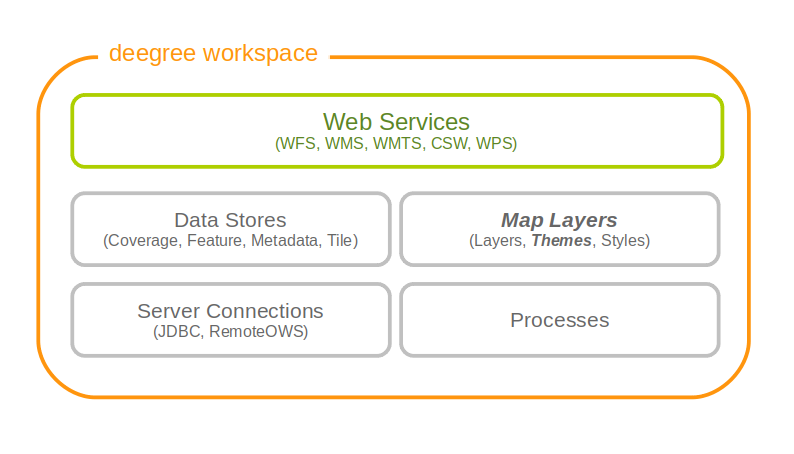 Theme resources group layers into trees