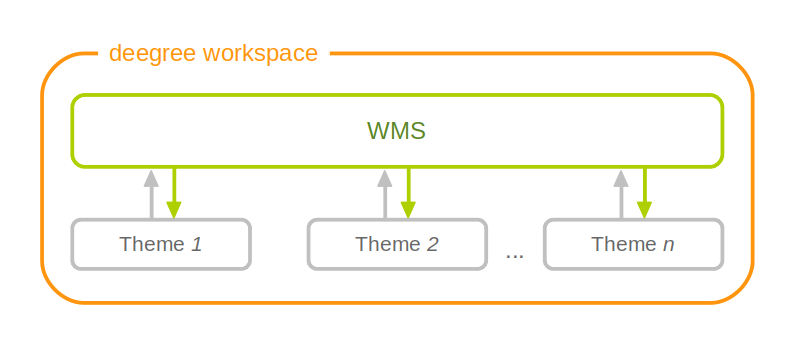 A WMTS resource is connected to any number of theme resources (with tile layers)