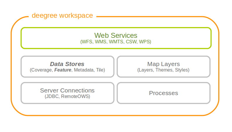 Feature store resources provide access to geo objects