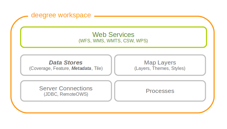 Metadata store resources provide access to metadata records