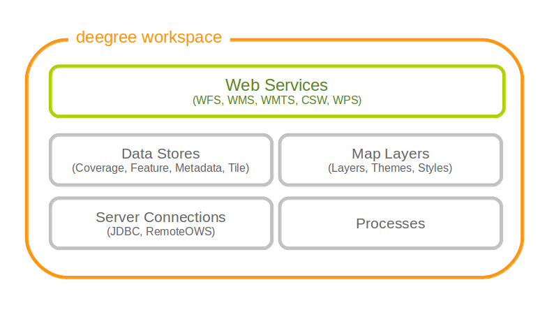 workspace overview