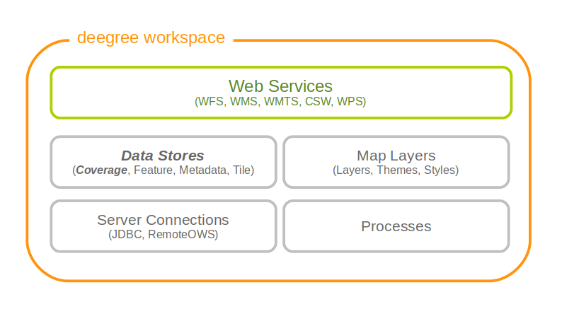 Coverage store resources provide access to raster data