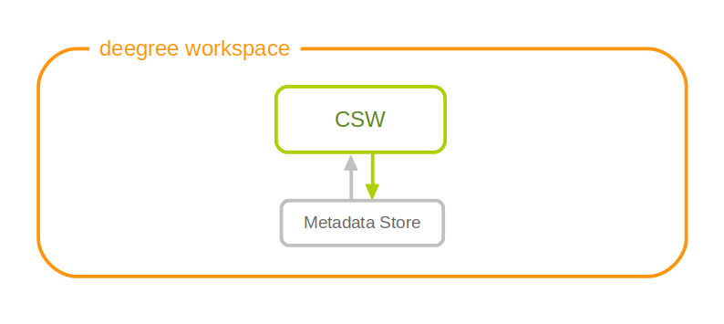 A CSW resource is connected to exactly one metadata store resource