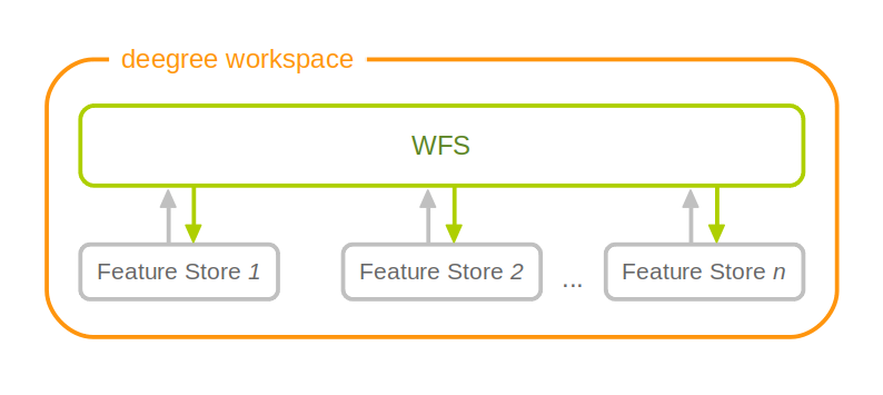 A WFS resource is connected to any number of feature store resources